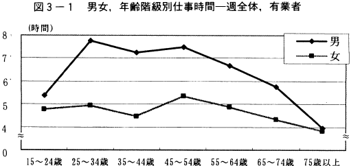 図3-1男女,年齢階級別仕事時間一週全体、有業者