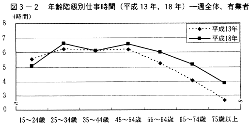 図3-2年齢階級別仕事時間（平成13年,18年）一週全体,有業者