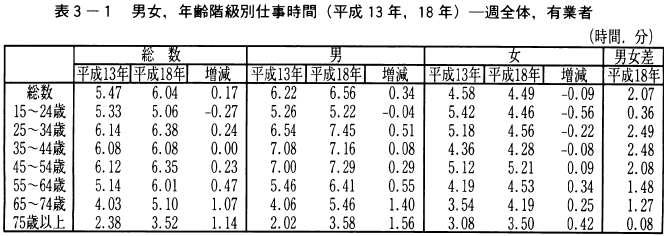 表3-1男女,年齢階級別仕事時間（平成13年,18年）一週全体,有業者