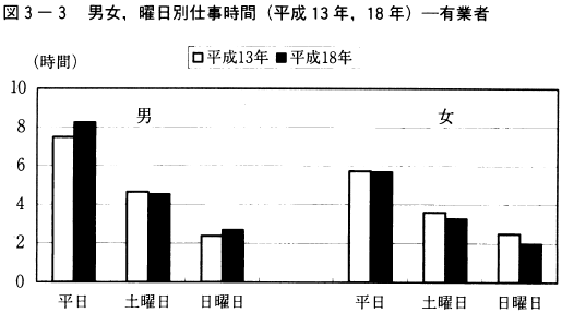 図3-3男女,曜日別仕事時間（平成13年,18年）-有業者