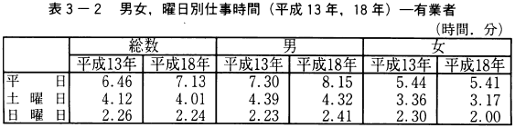 表3-2男女,曜日別仕事時間（平成13年,18年）-有業者