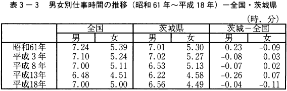 表3-3男女別仕事時間の推移（昭和61年～平成18年）-全国・茨城県