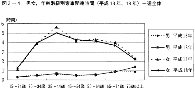 図3-4男女,年齢階級別家事関連時間（平成13年,18年）一週全体