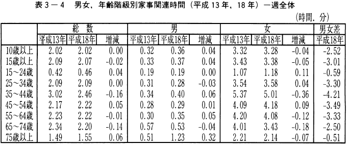 表3-4男女,年齢階級別家事関連時間（平成13年,18年）一週全体