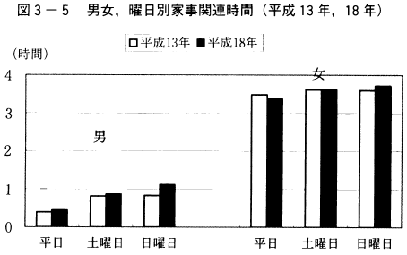 図3-5男女,曜日別家事関連時間（平成13年,18年）