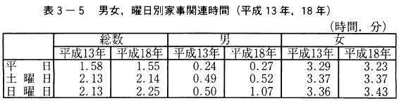 表3-5男女,曜日別家事関連時間（平成13年,18年）