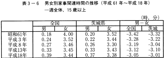 表3-6男女別家事関連時間の推移（平成61年～平成18年）一週全体,15歳以上