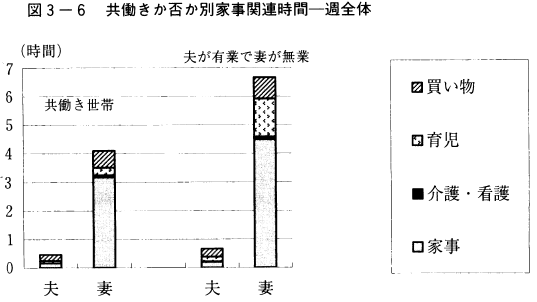 図3-6共働きか否か別家事関連時間一週全体