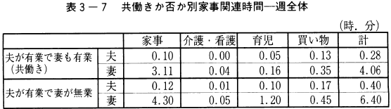 表3-7共働きか否か月U家事関連時間一週全体