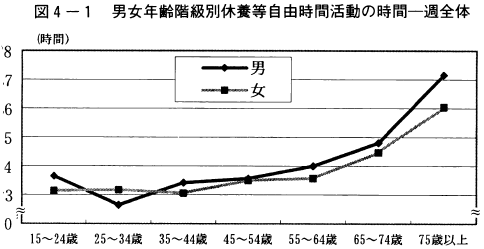 図4-1男女年齢階級別休養等自由時間活動の時間一週全体