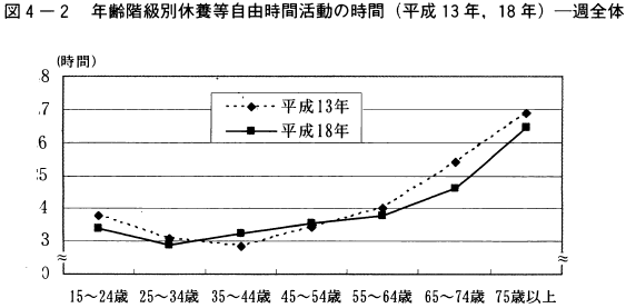 図4-2年齢階級別休養等自由時間活動の時間（平成13年,18年）-週全体