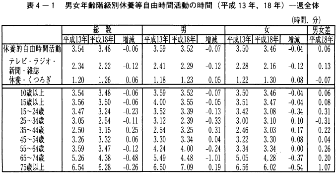 表4-1男女年齢階級別休養等自由時間活動の時間（平成13年,18年）一週全体