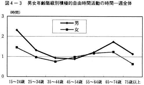 図4-3男女年齢階級別積極的自由時間活動の時間一週全体