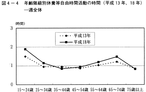 図4-4年齢階級別休養等自由時間活動の時間（平成13年,18年）一週全体