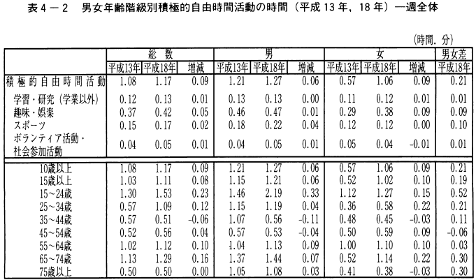 表4-2男女年齢階級別積極的自由時間活動の時間（平成13年,18年）一週全体