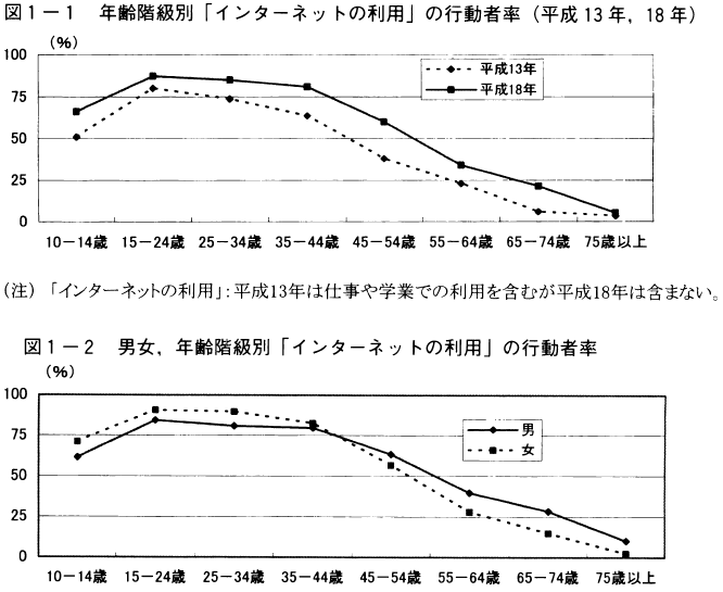 図1-1年齢階級別「インターネットの利用」の行動者率（平成13年,18年）