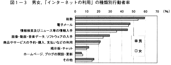 図1-3男女,「インターネットの利用」の種類別行動者率