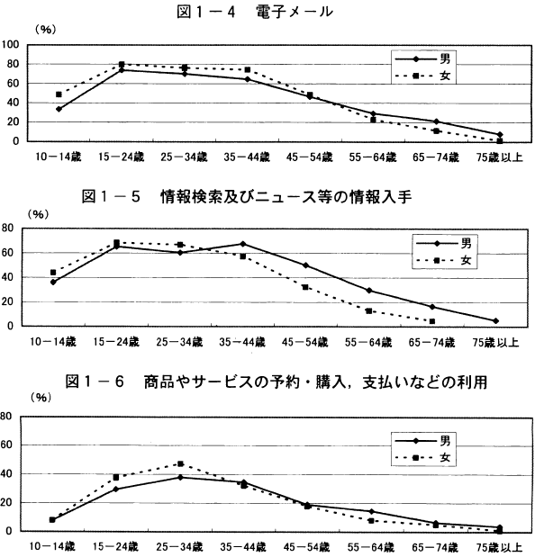 図1-4電子メール