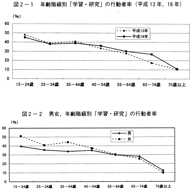 図2-1年齢階級別「学習・研究」の行動者率（平成13年,18年）