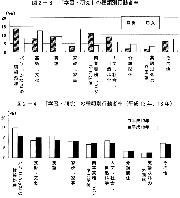 図2-3「学習・研究」の種類別行動者率