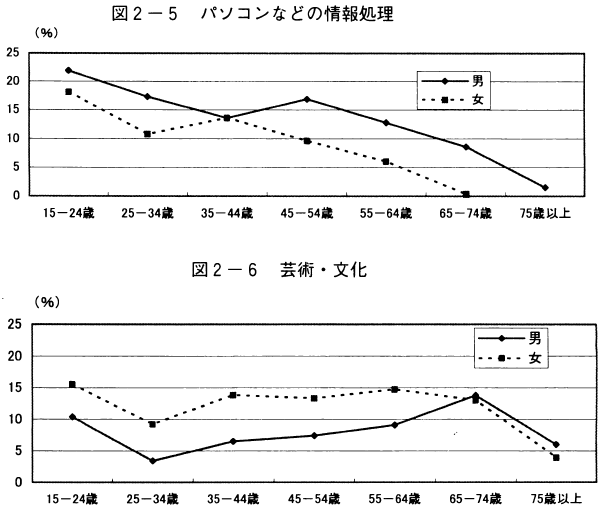 図2-5パソコンなどの情報処理