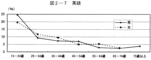 図2-7英語