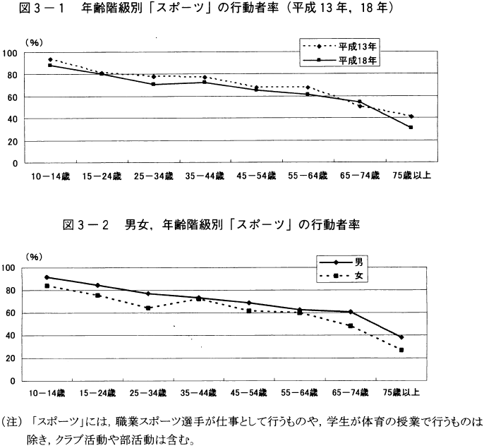 図3-1年齢階級別「スポーツ」の行動者率（平成13年,18年）