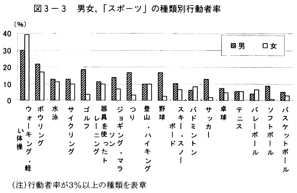 図3-3男女,「スポーツ」の種類別行動者率