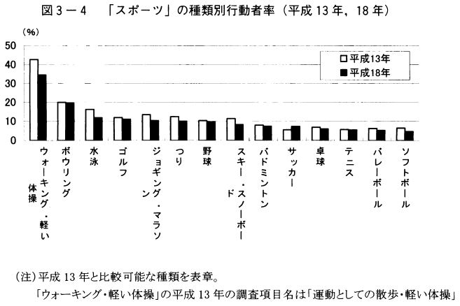 図3-4「スポーツ」の種類別行動者率（平成13年,18年）