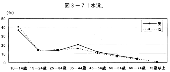 図3-7「水泳」