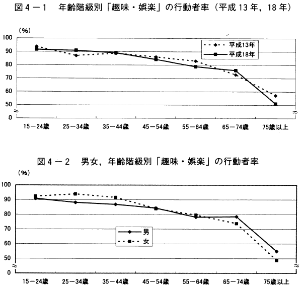 図4-1年齢階級別「趣味・娯楽」の行動者率（平成13年,18年）