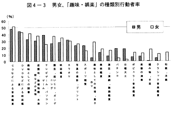図4-3男女,「趣味・娯楽」の種類別行動者率