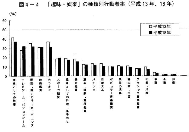 図4-4「趣味・娯楽」の種類別行動者率（平成13年.18年）