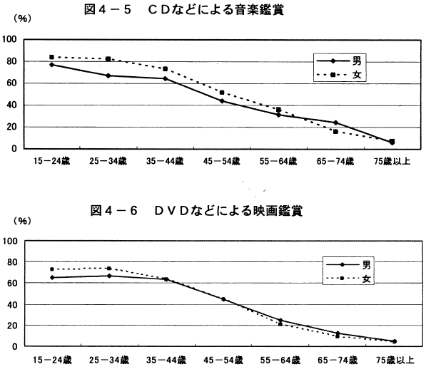 図4-5CDなどによる音楽鑑賞