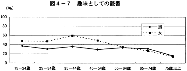 図4-7趣味としての読書