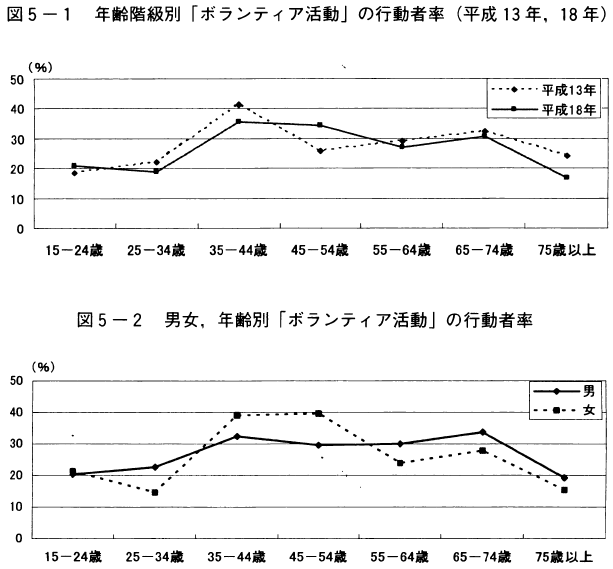 図5-1年齢階級別「ボランティア活動」の行動者率（平成13年,18年）