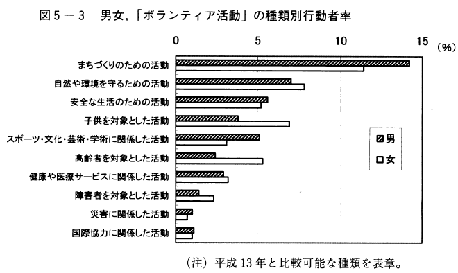 図5-3男女,「ボランティア活動」の種類別行動者率