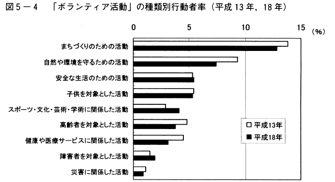 図5-4「ボランティア活動」の種類別行動者率（平成13年,18年）