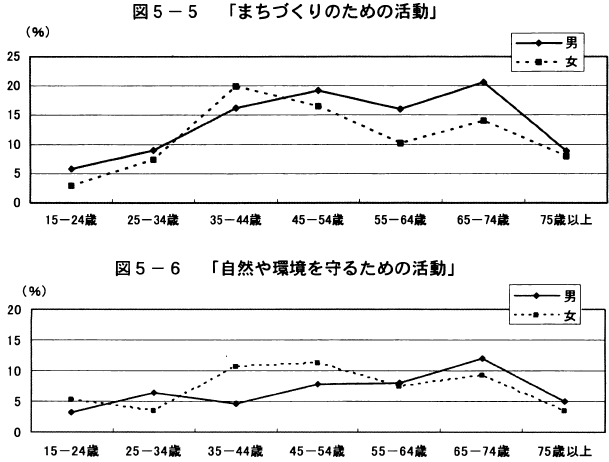 図5-5「まちづくりのための活動」