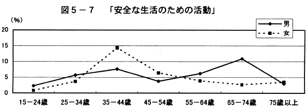 図5-7「安全な生活のための活動」