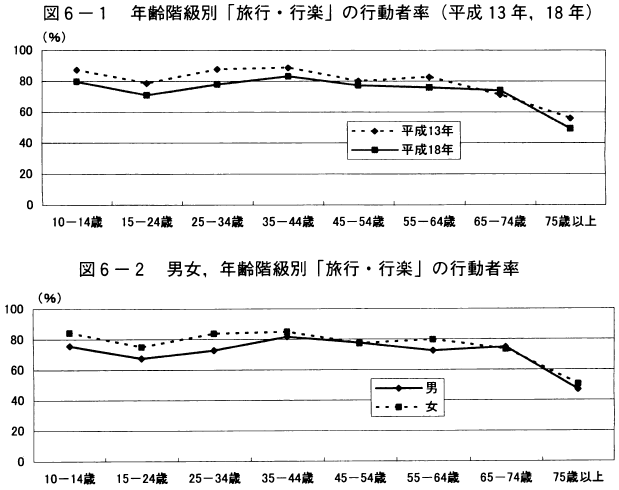 図6-1年齢階級別「旅行・行楽」の行動者率（平成13年,18年）