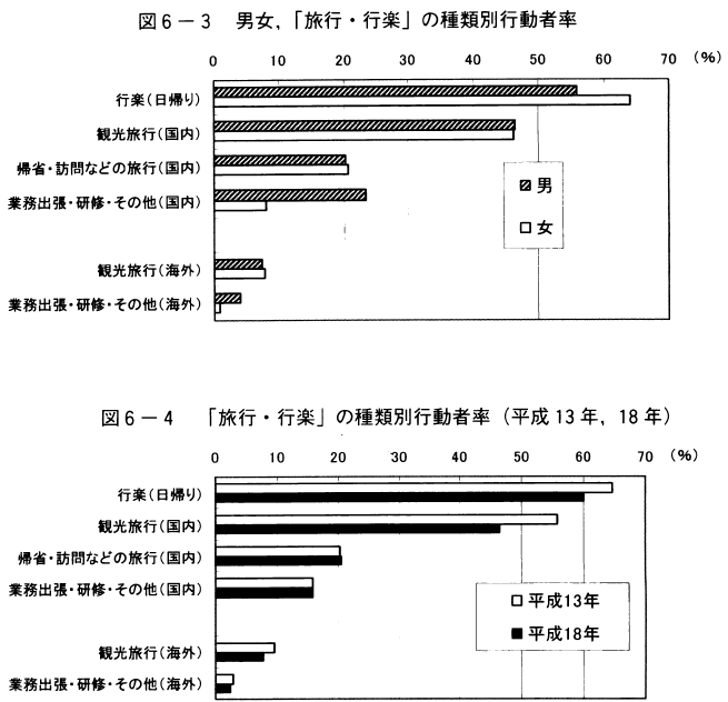 図6-3男女,「旅行・行楽」の種類別行動者率