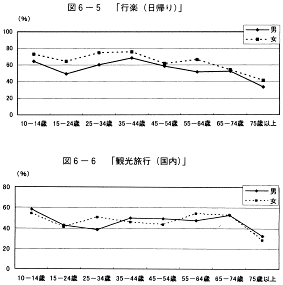 図6-5「行楽（日帰り)」