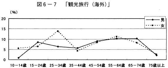 図6-7「観光旅行（海外)」