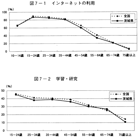 図7-1インターネットの利用