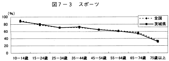 図7-3スポーツ