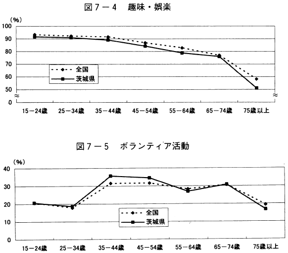 図7-4趣味・娯楽