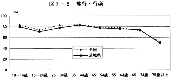 図7-6旅行・行楽