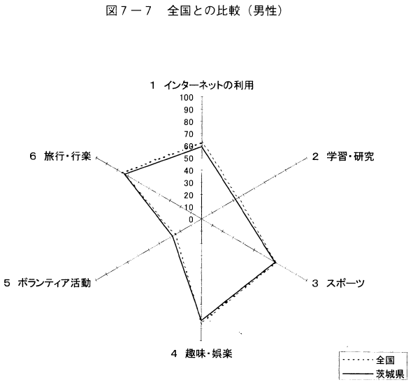 図7-7全国との比較（男性）