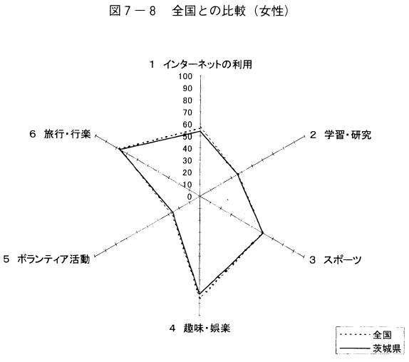 図7-7全国との比較（女性）